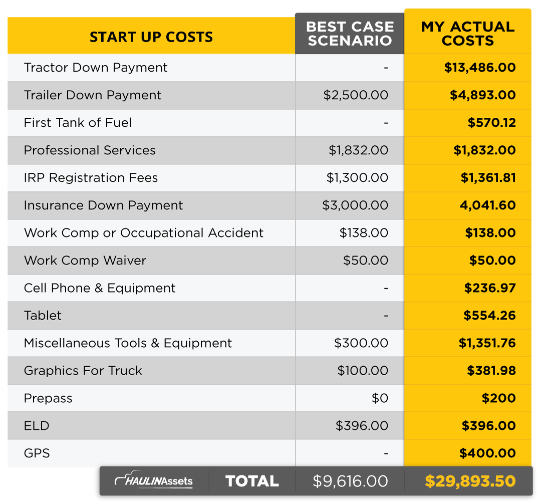 Graph comparing the best-case scenario startup costs vs. the actual cost to start a trucking company.